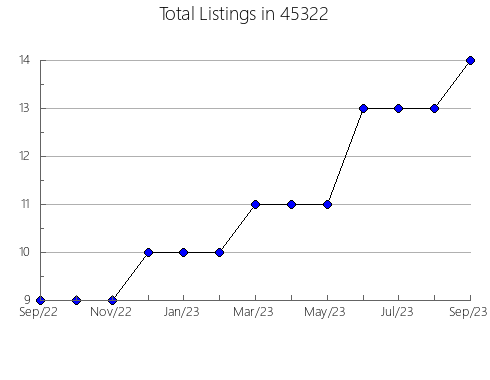 Airbnb & Vrbo Analytics, listings per month in Coronado, CA