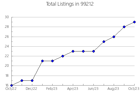 Airbnb & Vrbo Analytics, listings per month in Corry, PA