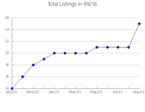 Airbnb & Vrbo Analytics, listings per month in Corsica, PA