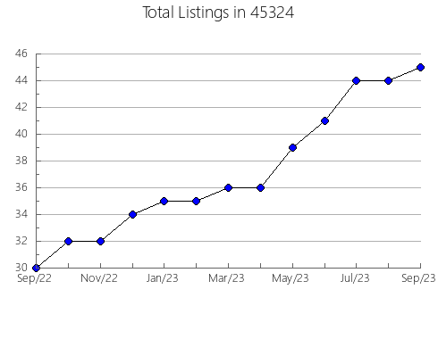 Airbnb & Vrbo Analytics, listings per month in Corte Madera, CA