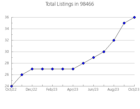 Airbnb & Vrbo Analytics, listings per month in Corvallis, OR