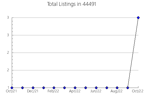 Airbnb & Vrbo Analytics, listings per month in Cotter, AR