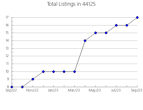 Airbnb & Vrbo Analytics, listings per month in Cottonwood, AZ