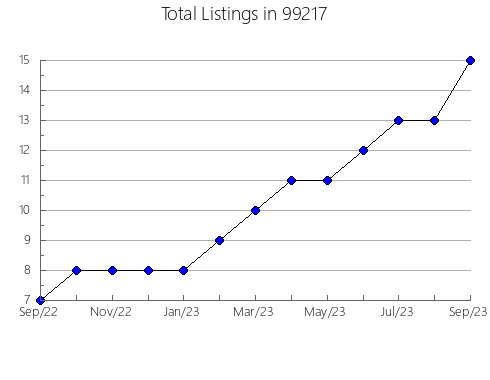 Airbnb & Vrbo Analytics, listings per month in Coudersport, PA