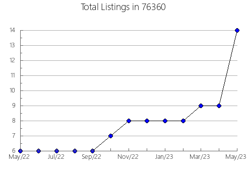 Airbnb & Vrbo Analytics, listings per month in Country Club, MO