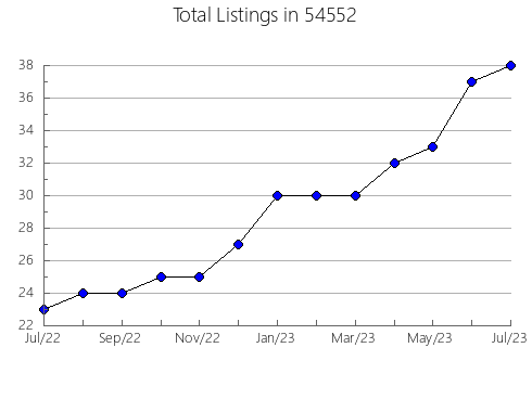 Airbnb & Vrbo Analytics, listings per month in Cove, TX