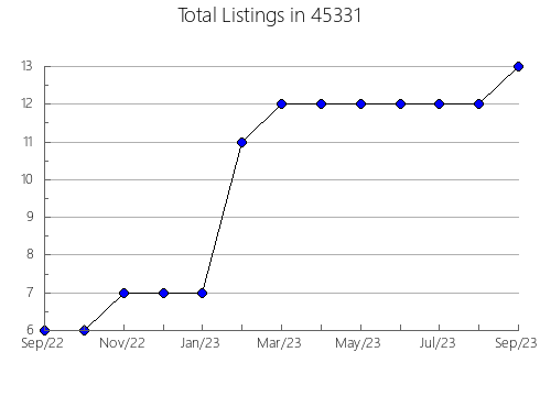 Airbnb & Vrbo Analytics, listings per month in Covina, CA