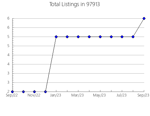 Airbnb & Vrbo Analytics, listings per month in Covington, GA