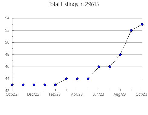 Airbnb & Vrbo Analytics, listings per month in Covington, LA