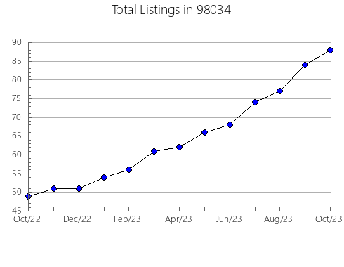 Airbnb & Vrbo Analytics, listings per month in Coweta, OK