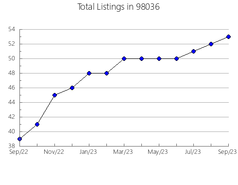 Airbnb & Vrbo Analytics, listings per month in Coyle, OK