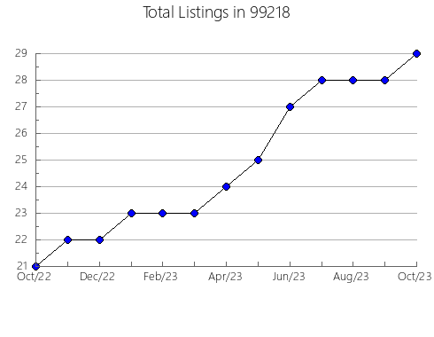 Airbnb & Vrbo Analytics, listings per month in Crafton, PA