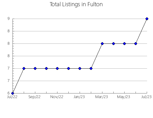 Airbnb & Vrbo Analytics, listings per month in Craig, OK