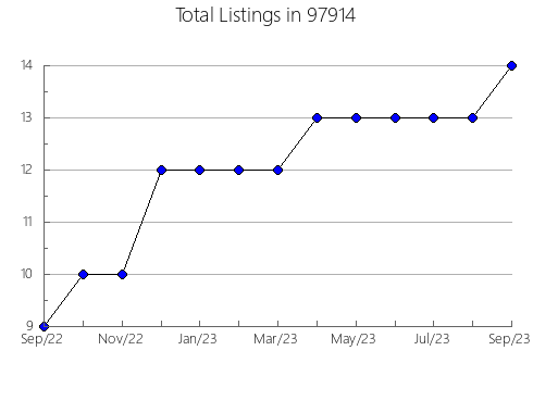 Airbnb & Vrbo Analytics, listings per month in Crawford, GA