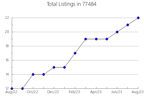 Airbnb & Vrbo Analytics, listings per month in Crawford, NE