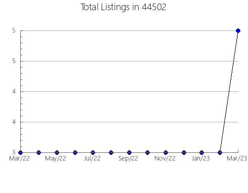 Airbnb & Vrbo Analytics, listings per month in Crawfordsville, AR