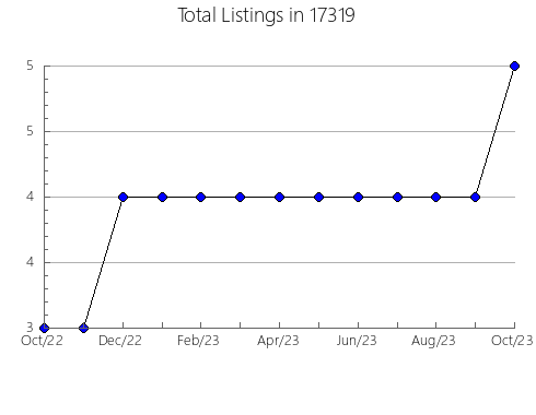 Airbnb & Vrbo Analytics, listings per month in Crawfordsville, IN