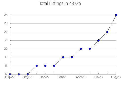 Airbnb & Vrbo Analytics, listings per month in Creola, AL