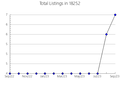 Airbnb & Vrbo Analytics, listings per month in Cresco, IA