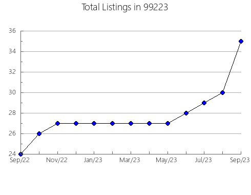 Airbnb & Vrbo Analytics, listings per month in Cresson, PA