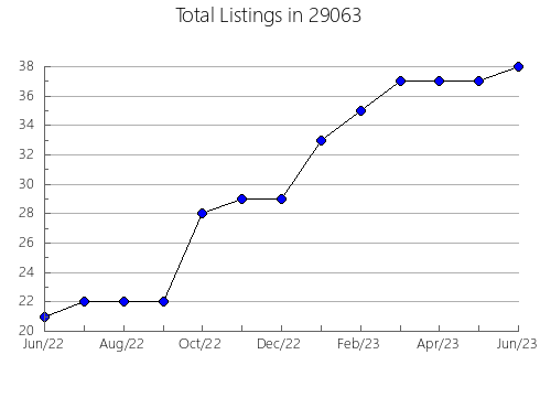 Airbnb & Vrbo Analytics, listings per month in Crestwood, KY