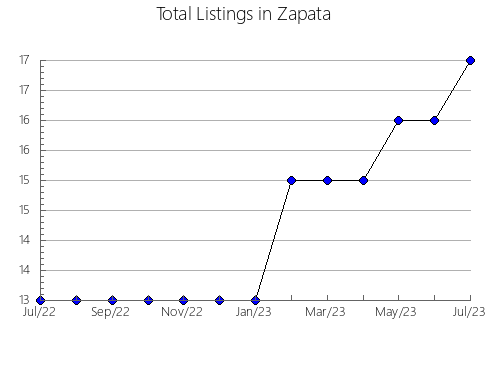 Airbnb & Vrbo Analytics, listings per month in Croatia