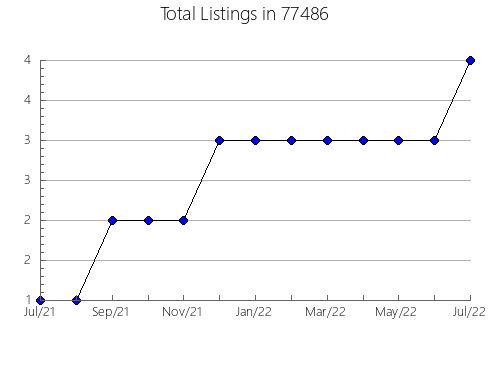 Airbnb & Vrbo Analytics, listings per month in Crofton, NE