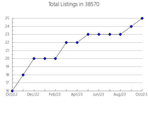 Airbnb & Vrbo Analytics, listings per month in Cromwell, MN