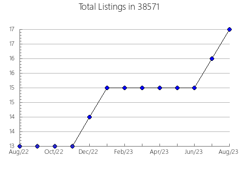 Airbnb & Vrbo Analytics, listings per month in Crookston, MN