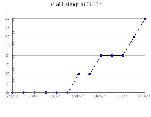 Airbnb & Vrbo Analytics, listings per month in Cross Hill, SC