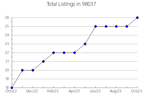 Airbnb & Vrbo Analytics, listings per month in Crowder, OK