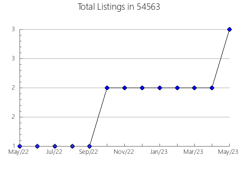 Airbnb & Vrbo Analytics, listings per month in Crowley, TX