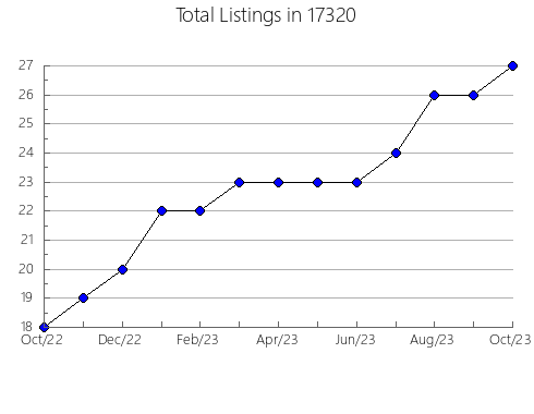 Airbnb & Vrbo Analytics, listings per month in Crown Point, IN