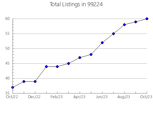 Airbnb & Vrbo Analytics, listings per month in Croydon, PA