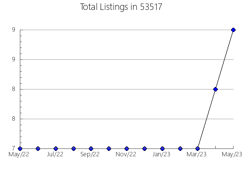 Airbnb & Vrbo Analytics, listings per month in Cumberland, TN