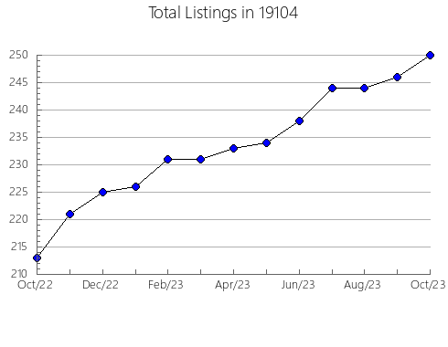 Airbnb & Vrbo Analytics, listings per month in Cunningham, KS