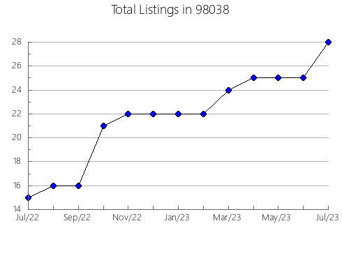 Airbnb & Vrbo Analytics, listings per month in Cushing, OK