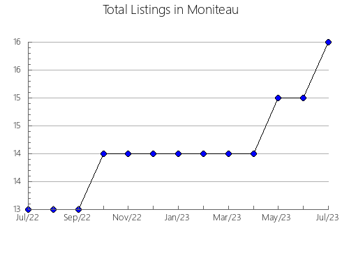 Airbnb & Vrbo Analytics, listings per month in Custer, MT