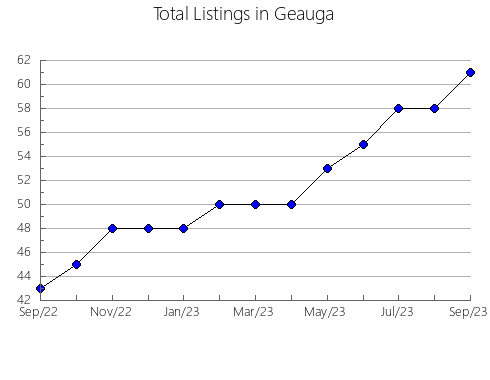 Airbnb & Vrbo Analytics, listings per month in Custer, OK