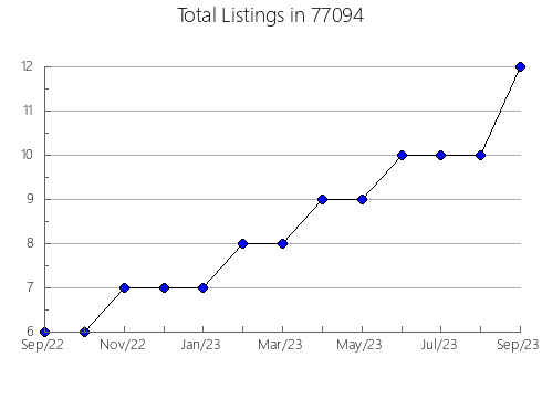 Airbnb & Vrbo Analytics, listings per month in Cut Bank, MT