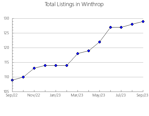 Airbnb & Vrbo Analytics, listings per month in Czestochowa, 13