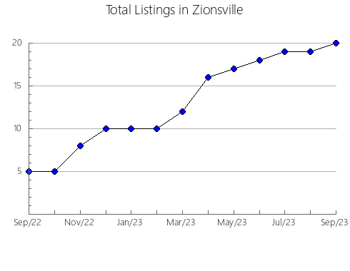 Airbnb & Vrbo Analytics, listings per month in Cárcheles, 6