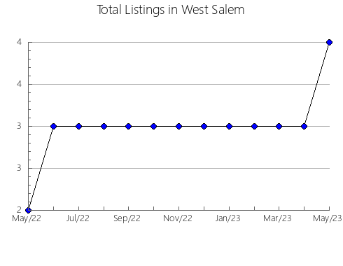 Airbnb & Vrbo Analytics, listings per month in Cássia dos Coqueiros, 24