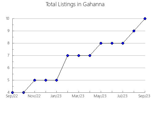 Airbnb & Vrbo Analytics, listings per month in Céu Azul, 16