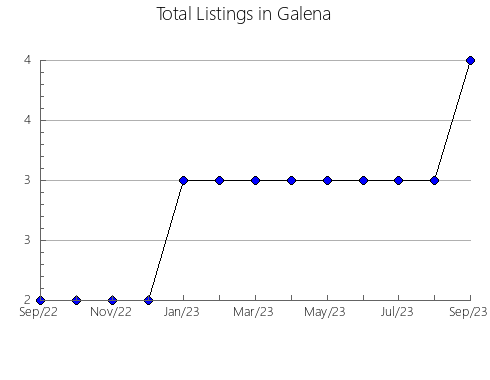 Airbnb & Vrbo Analytics, listings per month in Cêrro Azul, 16