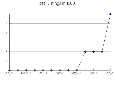 Airbnb & Vrbo Analytics, listings per month in Dacula, GA