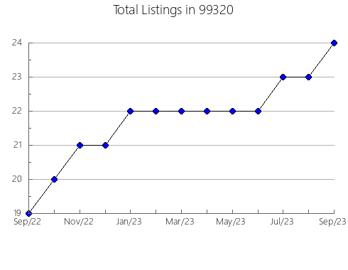 Airbnb & Vrbo Analytics, listings per month in Dallas, PA