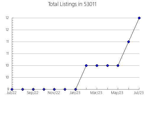 Airbnb & Vrbo Analytics, listings per month in Dallas, SD