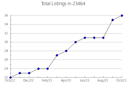 Airbnb & Vrbo Analytics, listings per month in Dalton, OH