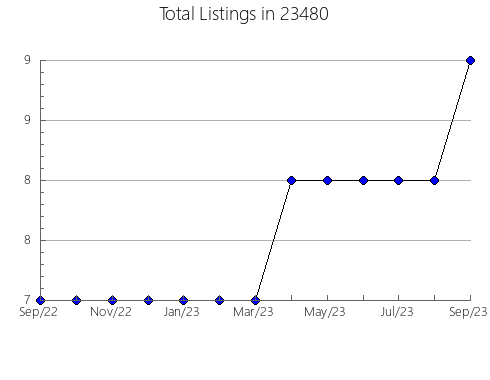 Airbnb & Vrbo Analytics, listings per month in Danville, OH